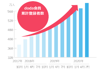 doda会員累計登録者数約798万人