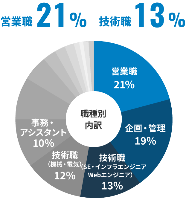 職種別内訳