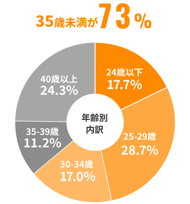 年齢別内訳