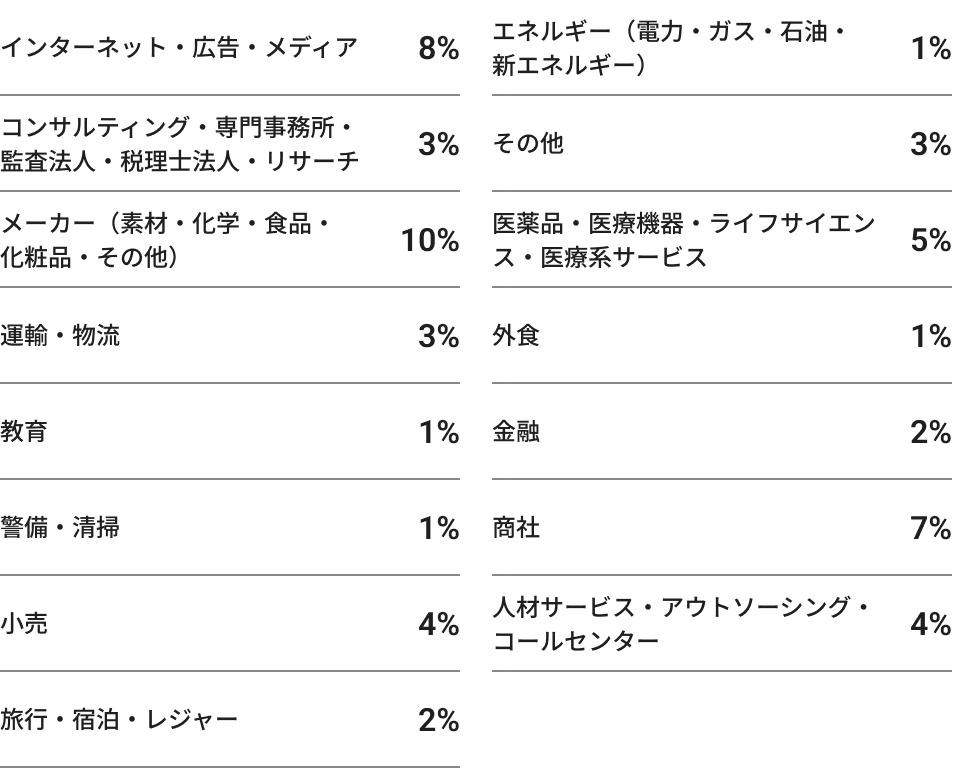 掲載企業の業界別内訳