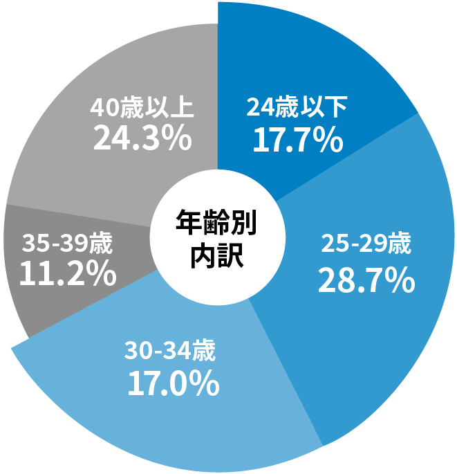年齢別内訳