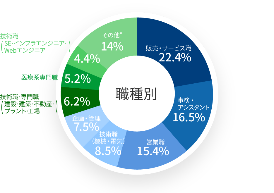職種別