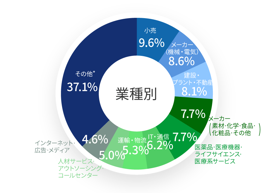 業種別