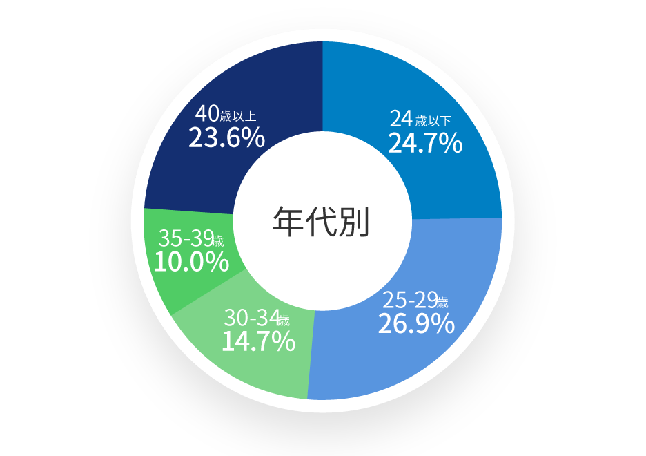 年代別