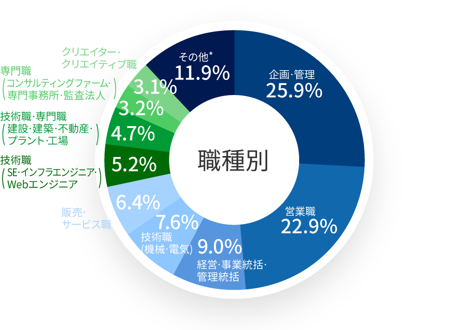 職種別