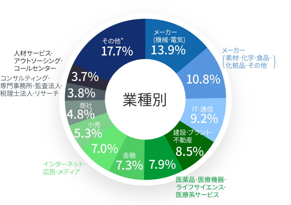 業種別