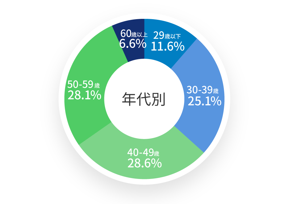 年代別