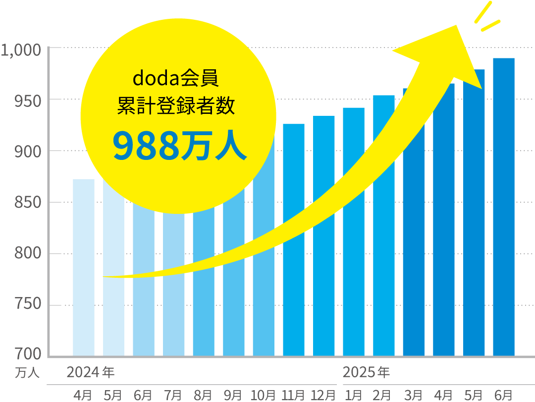 doda会員累計登録者数