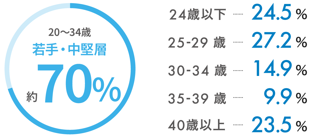 若手・中堅層