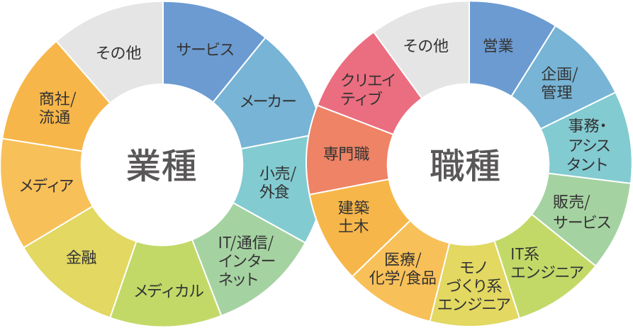 業種 職種