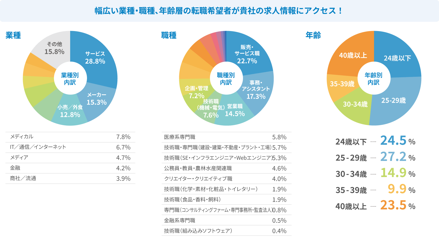 利用者構成