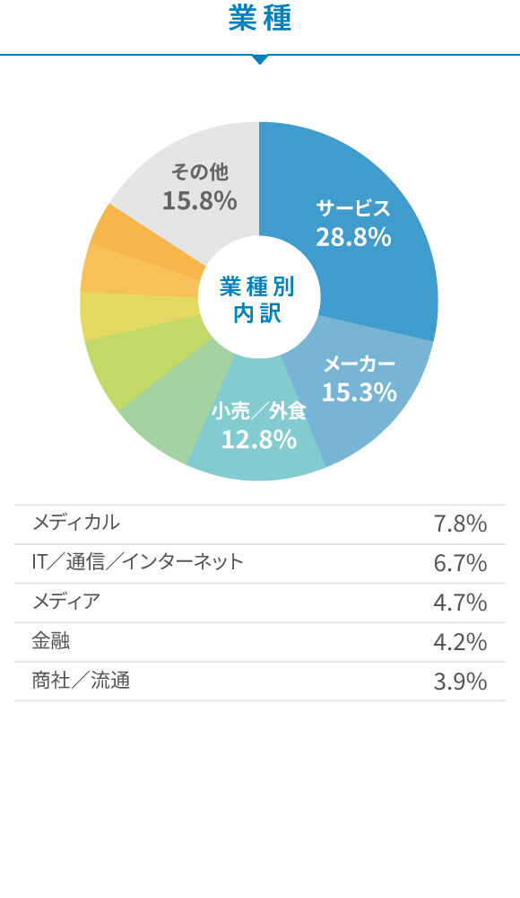 業種分類