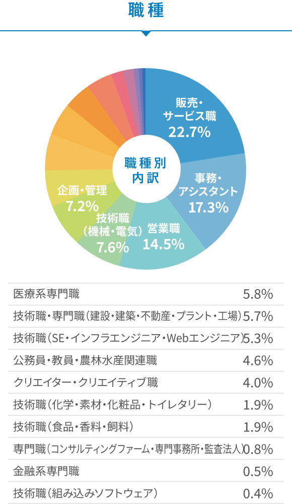 職種分類