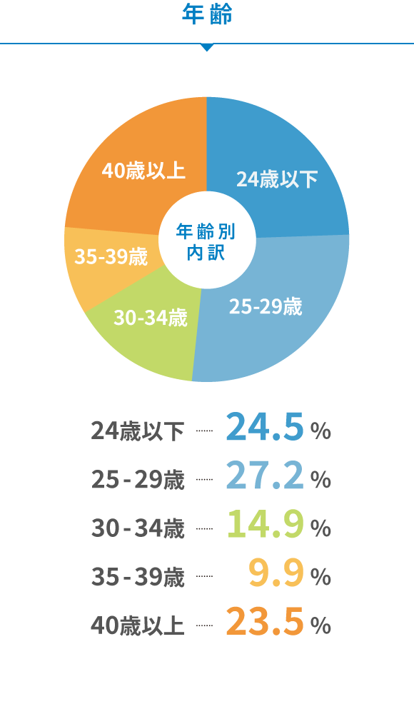 年齢