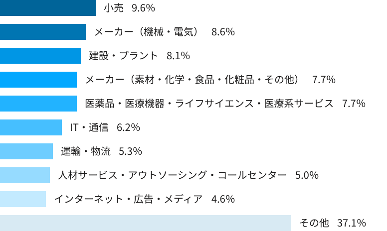 業種別