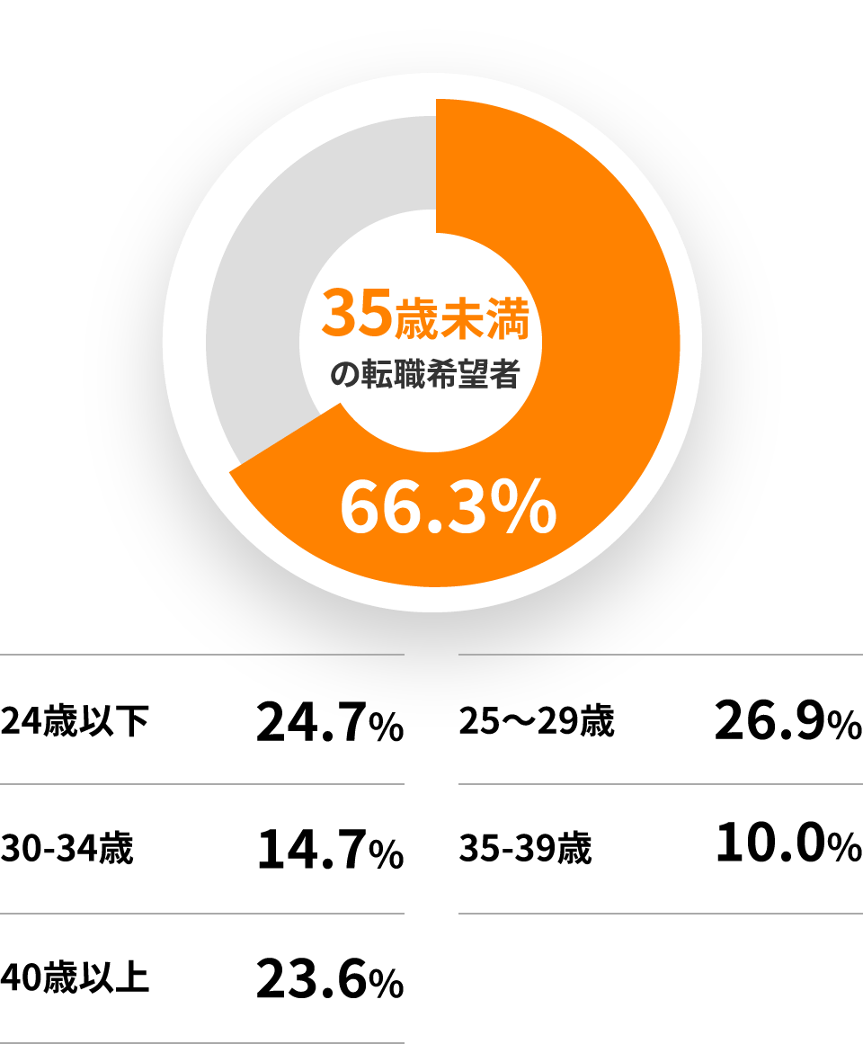35歳未満の転職希望者