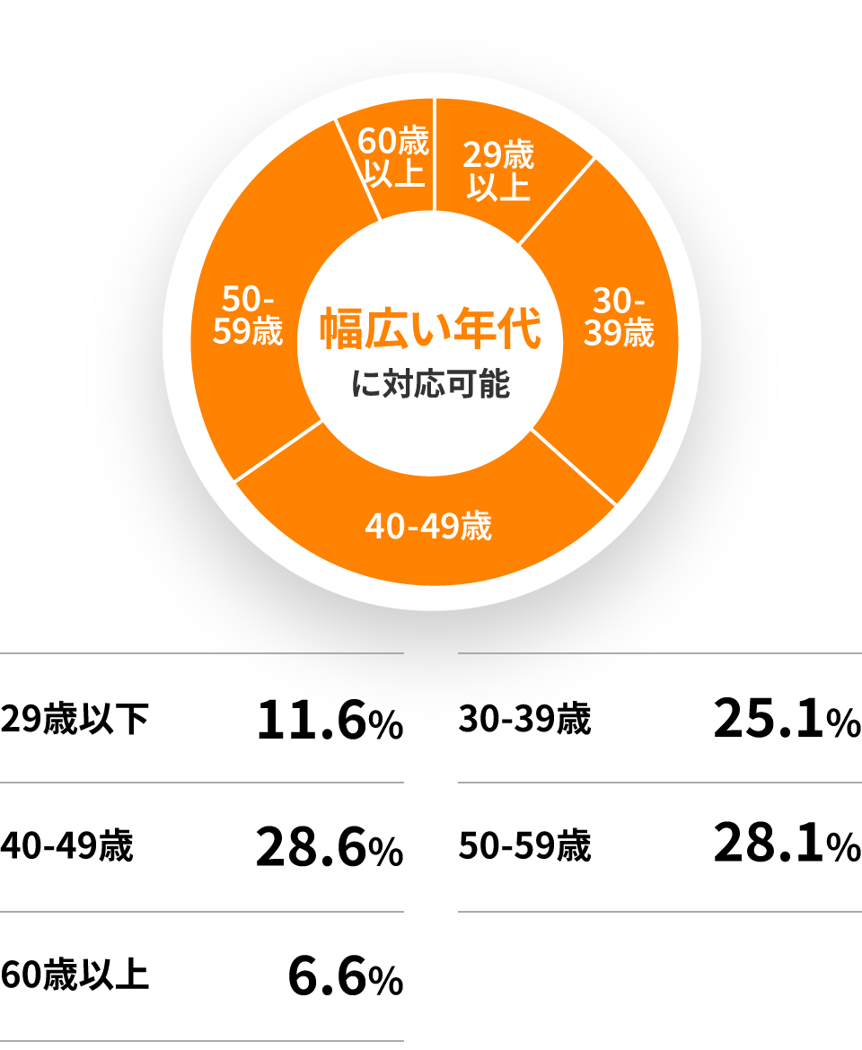 幅広い年代に対応可能