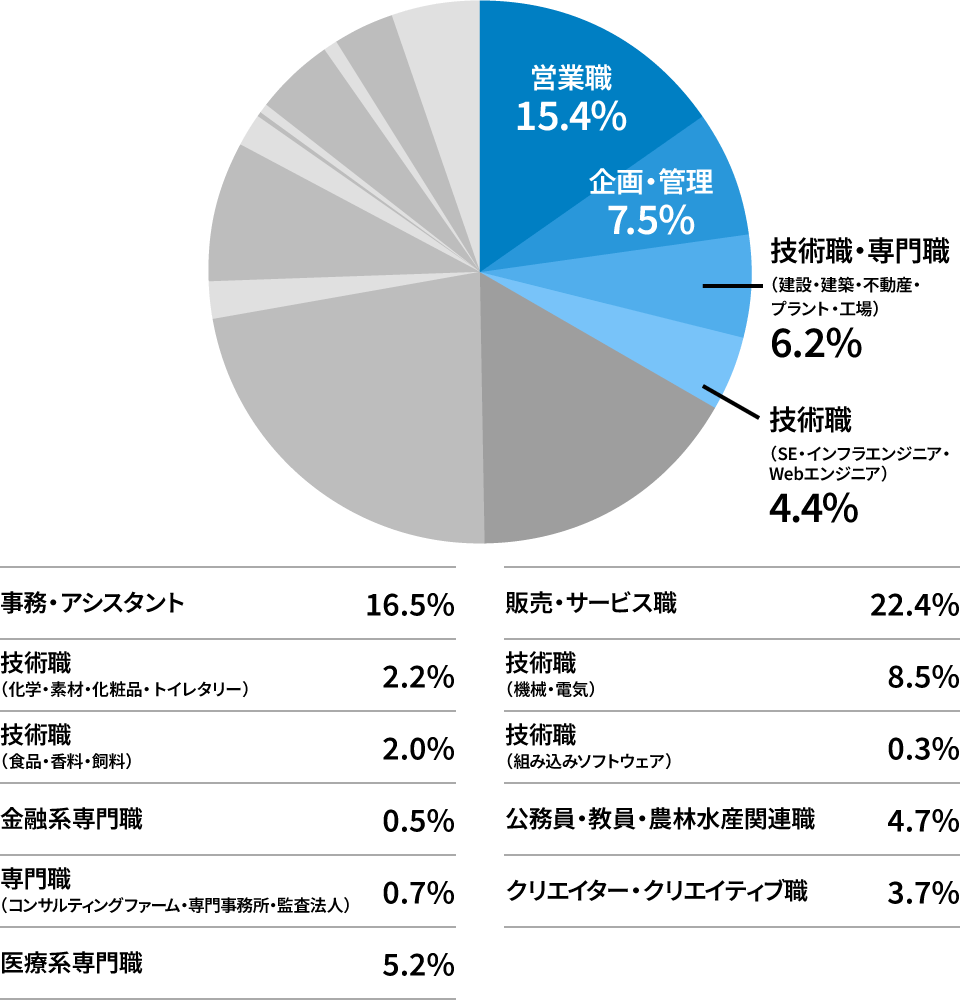 doda 職種別の割合