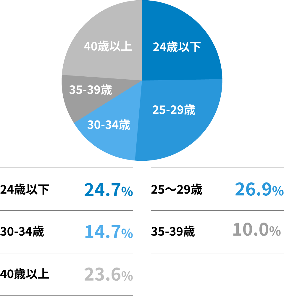 doda 年代別の割合
