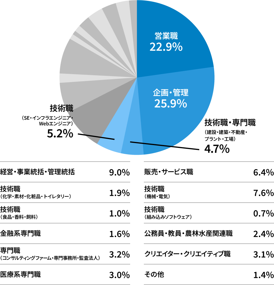 doda 職種別の割合