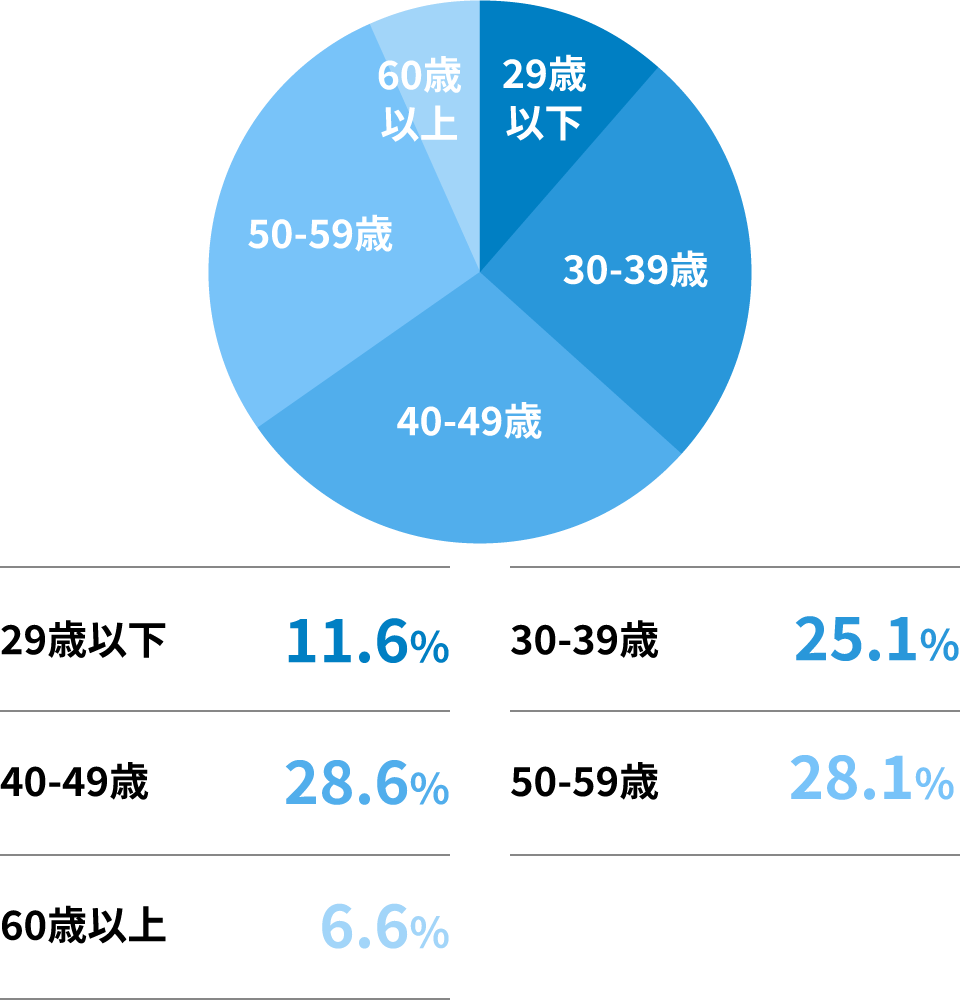 doda 年代別の割合