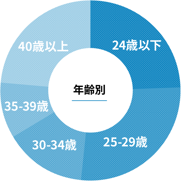 年齢別