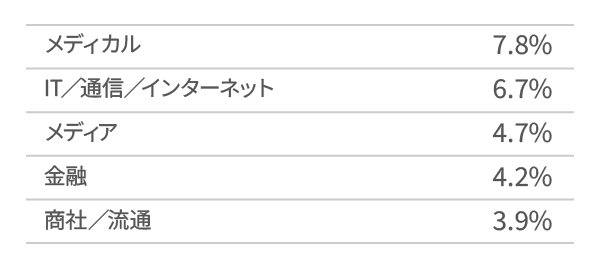 業種別