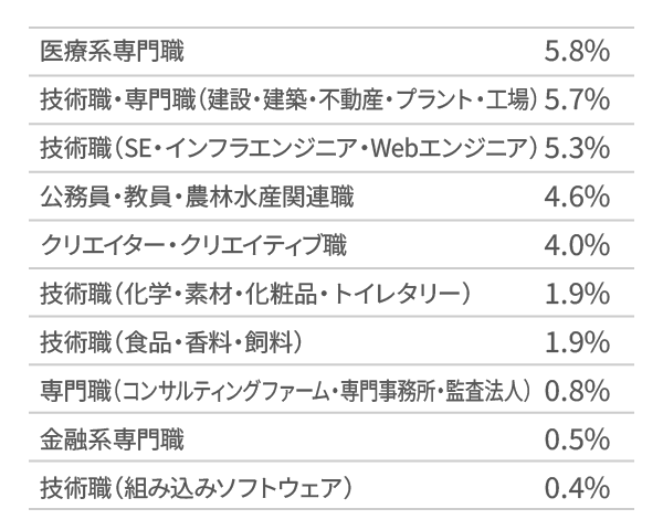 職種別