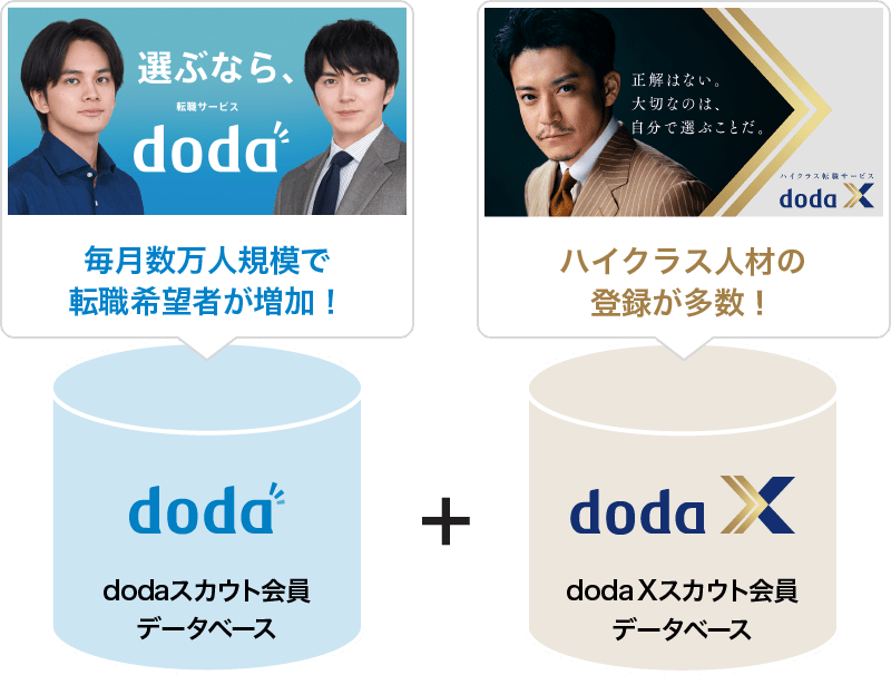 毎月数万人規模で転職希望者が増加！dodaスカウト会員データベース + ハイクラス人材の
                                登録が多数！doda Xスカウト会員データベース