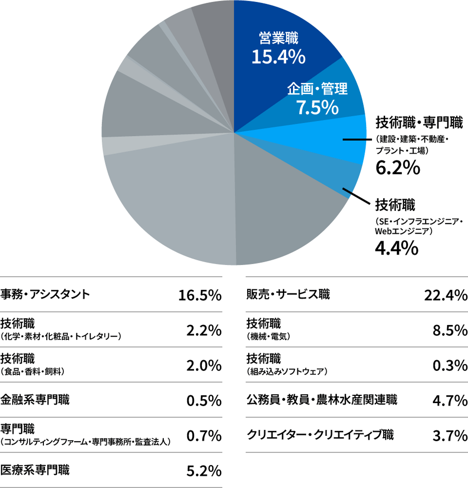 職種別の割合