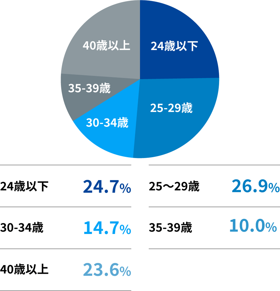 年代別の割合