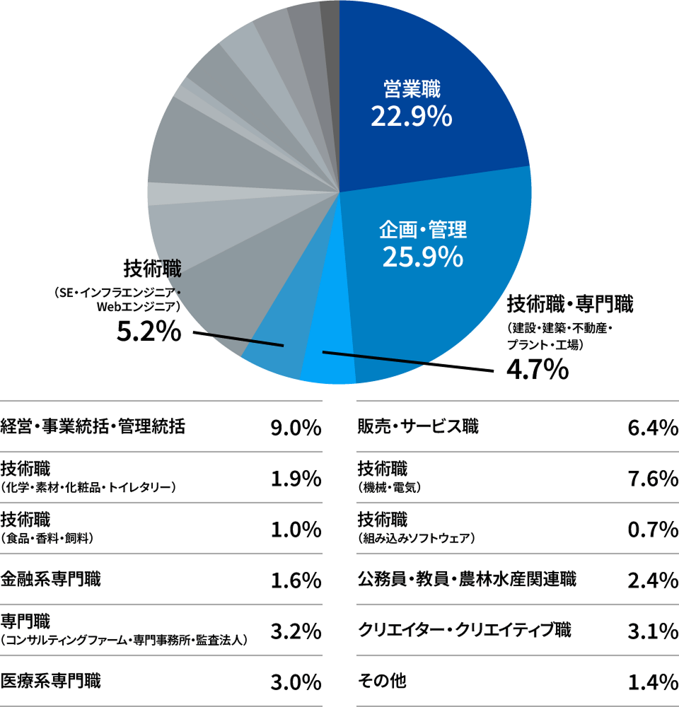 職種別の割合