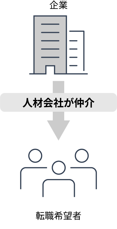 人材会社が仲介