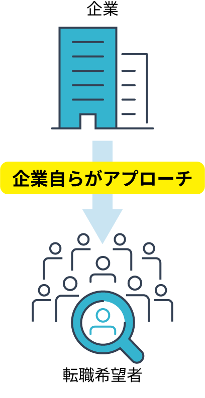 企業自らがアプローチ