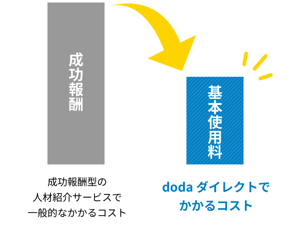 成功報酬型人材紹介サービスとの比較