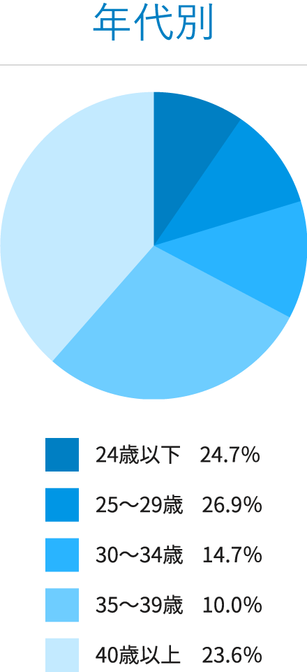 年代別