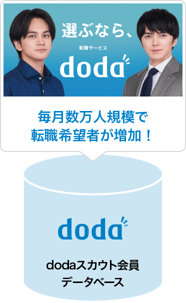 毎月数万人規模で転職希望者が増加！dodaスカウト会員データベース