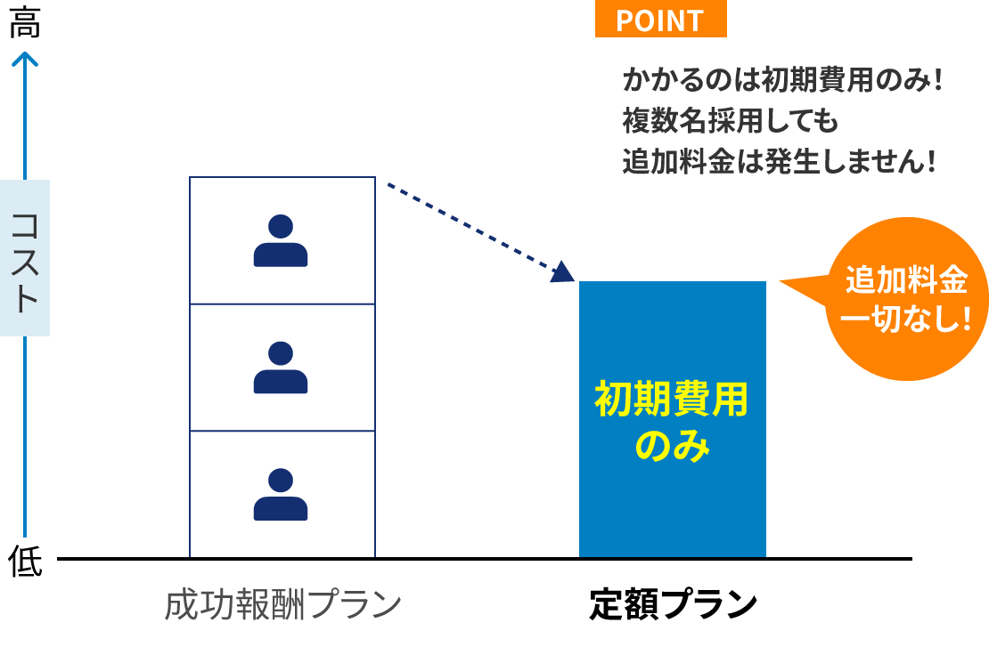 かかるのは初期費用のみ！複数名採用しても追加料金は発生しません！