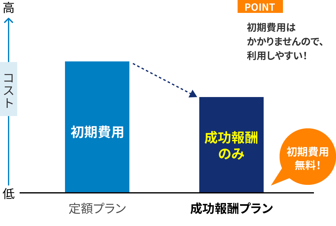 初期費用はかかりませんので、利用しやすい！