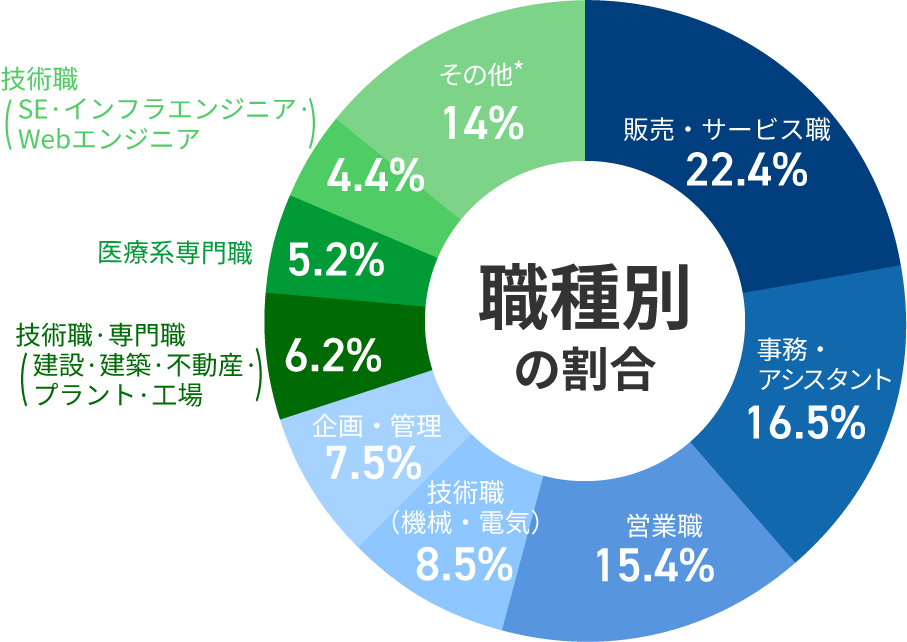 職種別の割合