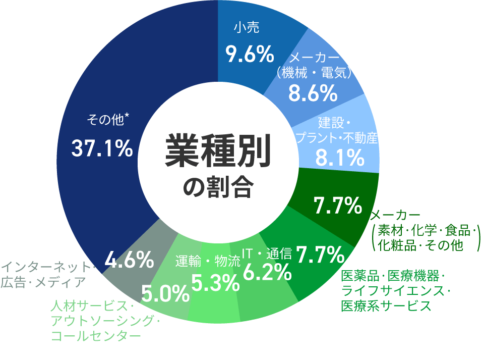 業種別の割合