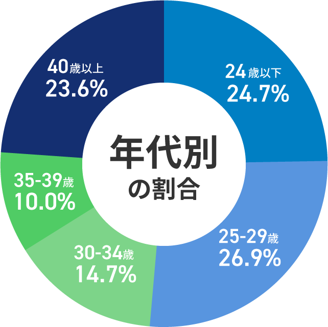 年代別の割合