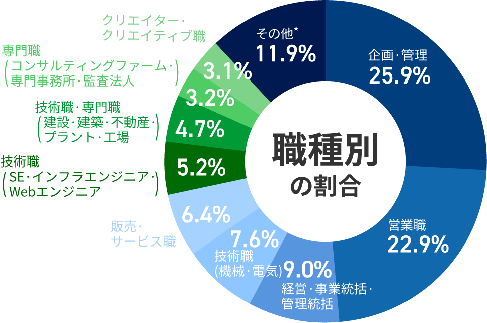 職種別の割合