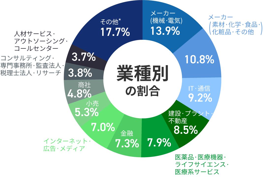 業種別の割合