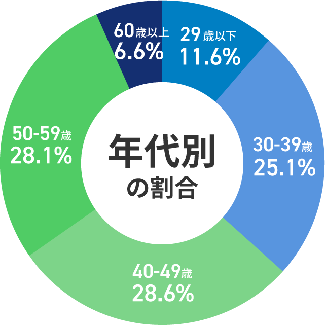 年代別の割合