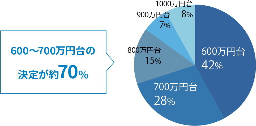 600~700万円台の決定が約70%