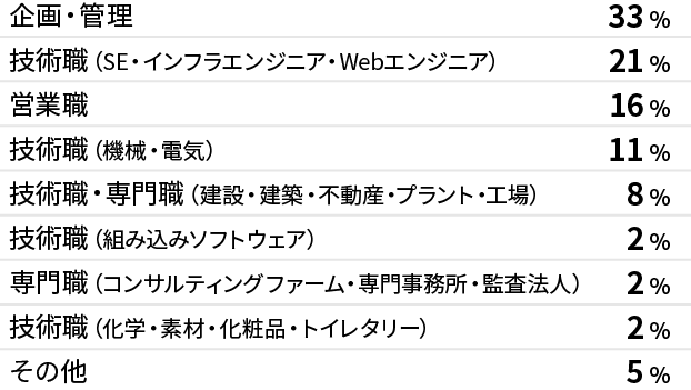企画・管理 30.4% 技術職 23.0% 営業職 14.9% 他