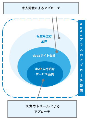 dodaプラスのアプローチ範囲