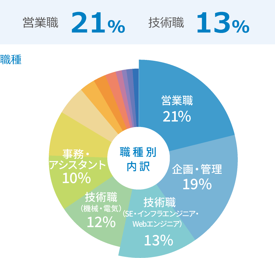 職種別内訳 営業職21% 技術職13%