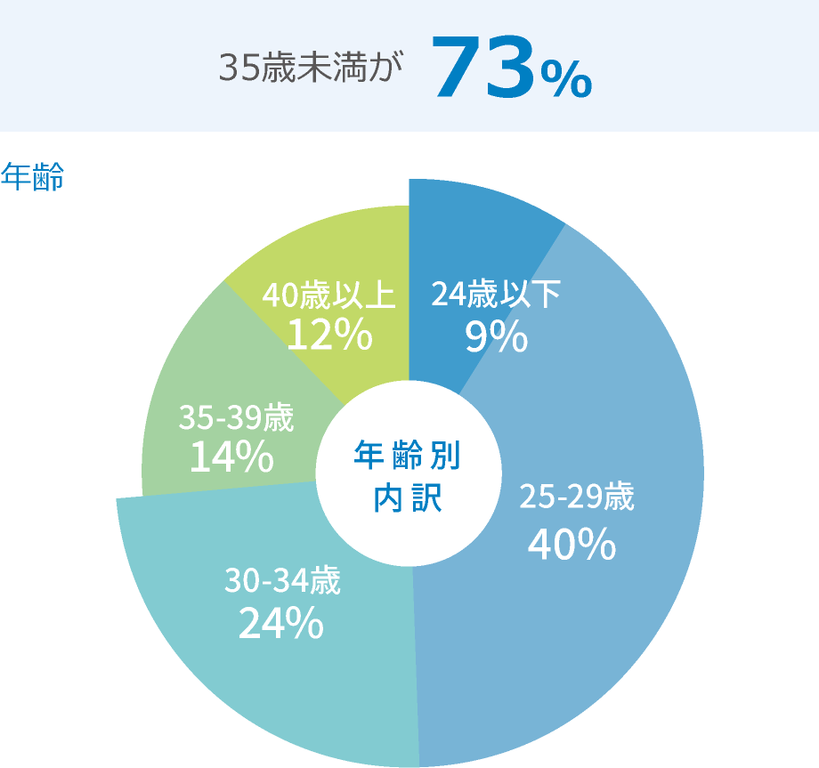 年齢別内訳 35歳未満が73%